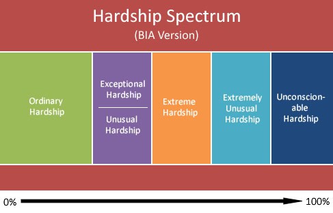 exceptional-extremely-unusual-hardship-spectrum