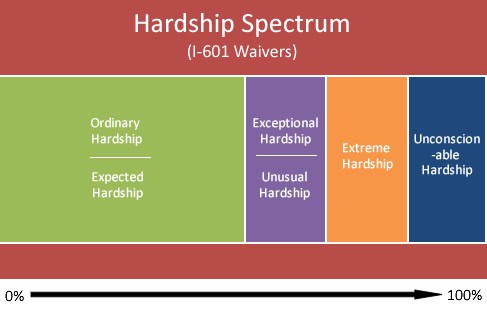 uscis-i601-hardship-spectrum