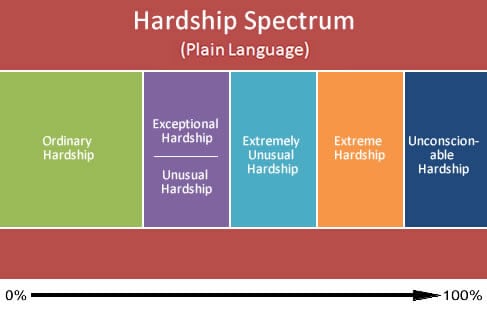 plain-language-hardship-spectrum